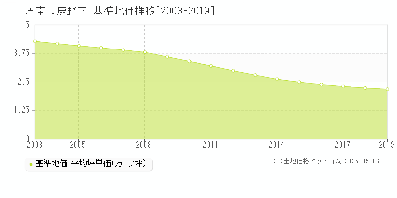 鹿野下(周南市)の基準地価推移グラフ(坪単価)[2003-2019年]