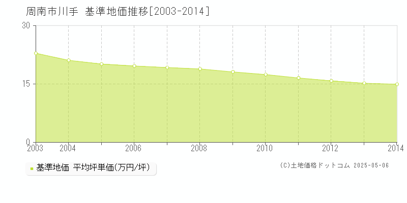 川手(周南市)の基準地価推移グラフ(坪単価)[2003-2014年]