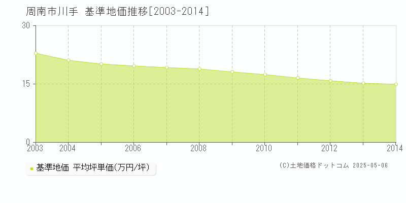 周南市川手の基準地価推移グラフ 