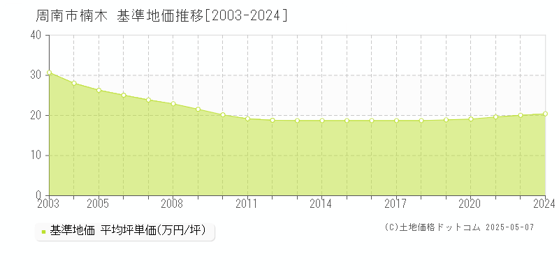 楠木(周南市)の基準地価推移グラフ(坪単価)[2003-2024年]