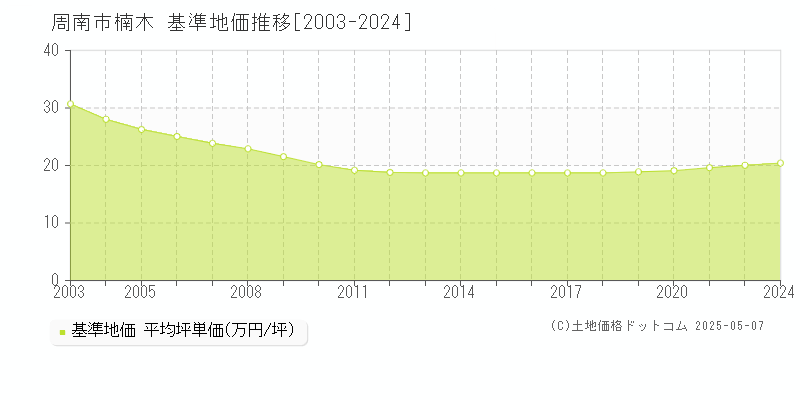 周南市楠木の基準地価推移グラフ 