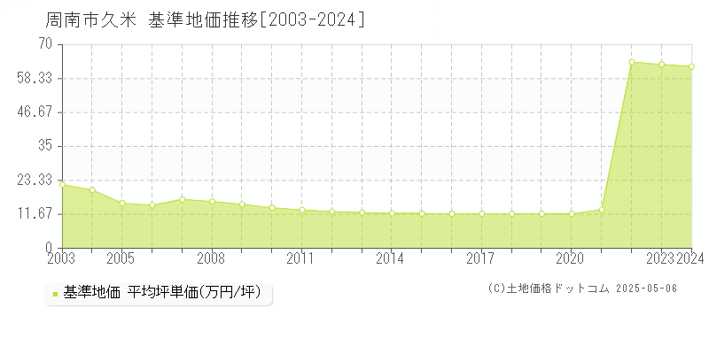 周南市久米の基準地価推移グラフ 