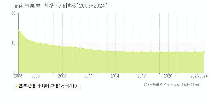 栗屋(周南市)の基準地価推移グラフ(坪単価)[2003-2024年]