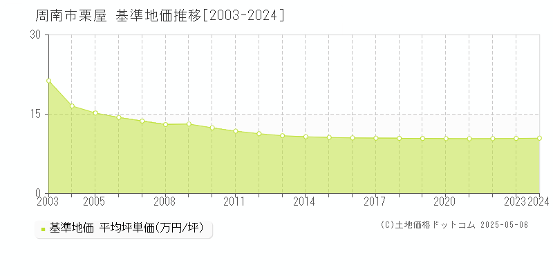 周南市栗屋の基準地価推移グラフ 