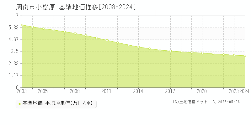 小松原(周南市)の基準地価推移グラフ(坪単価)[2003-2024年]