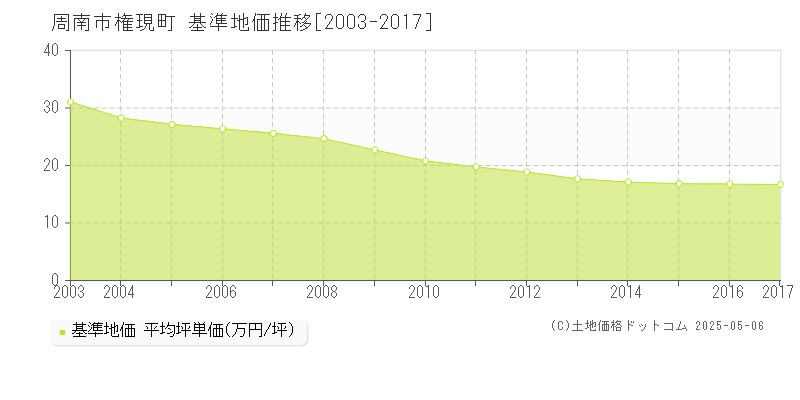 権現町(周南市)の基準地価推移グラフ(坪単価)[2003-2017年]