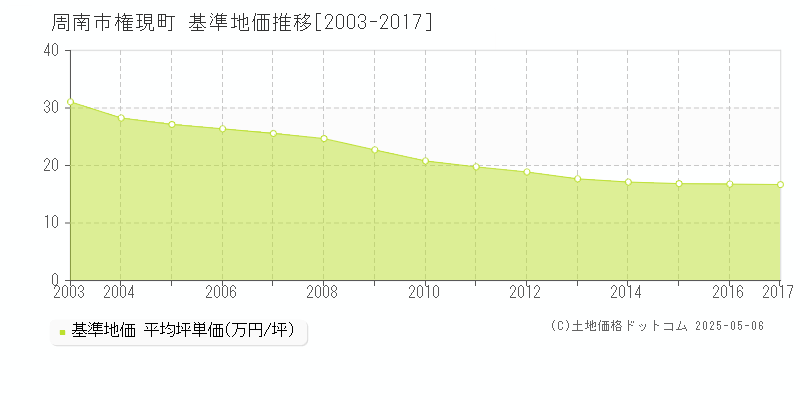 周南市権現町の基準地価推移グラフ 