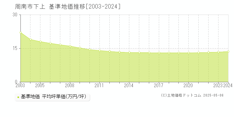 下上(周南市)の基準地価推移グラフ(坪単価)[2003-2024年]