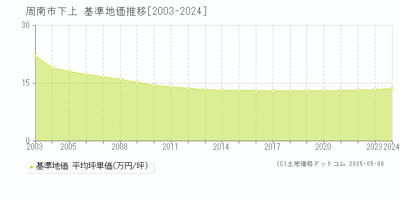 周南市下上の基準地価推移グラフ 