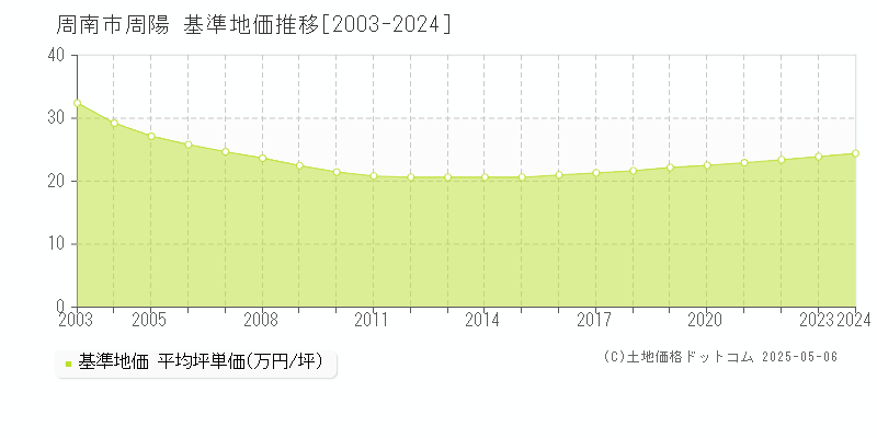 周陽(周南市)の基準地価推移グラフ(坪単価)[2003-2024年]