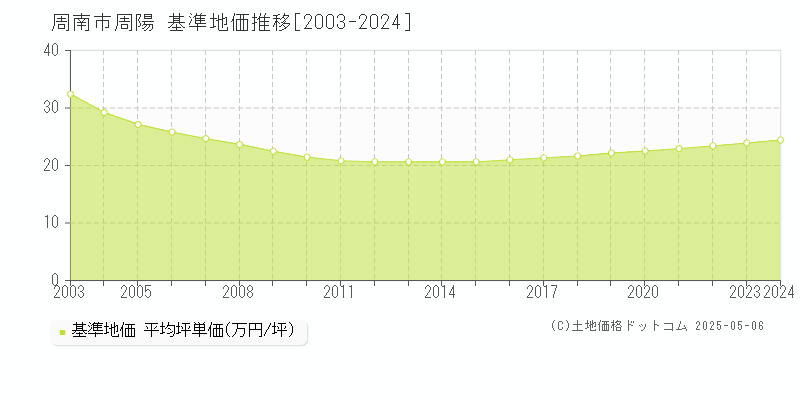 周南市周陽の基準地価推移グラフ 