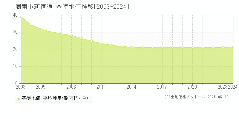 新宿通(周南市)の基準地価推移グラフ(坪単価)[2003-2024年]