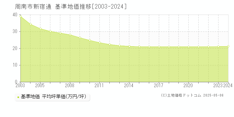 周南市新宿通の基準地価推移グラフ 