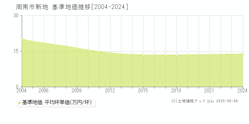 新地(周南市)の基準地価推移グラフ(坪単価)[2004-2024年]
