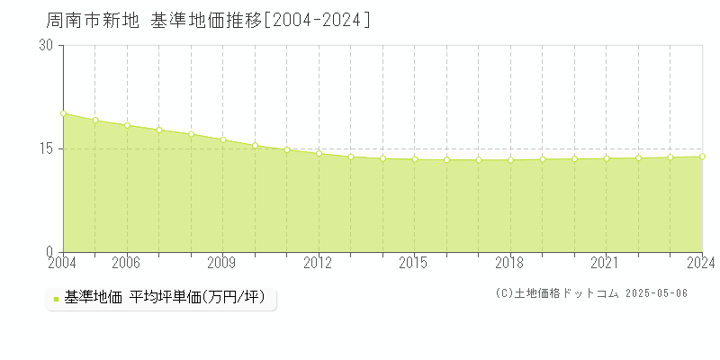 周南市新地の基準地価推移グラフ 