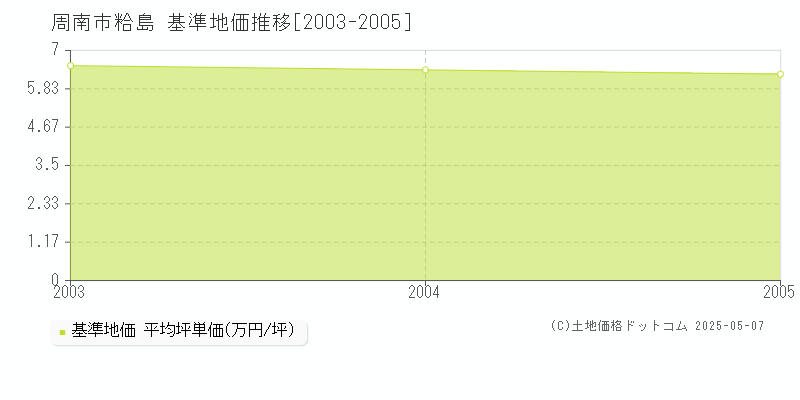 粭島(周南市)の基準地価推移グラフ(坪単価)[2003-2005年]