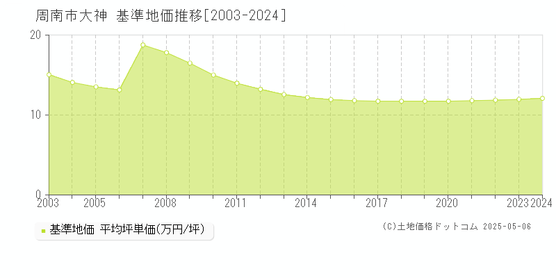 大神(周南市)の基準地価推移グラフ(坪単価)[2003-2024年]
