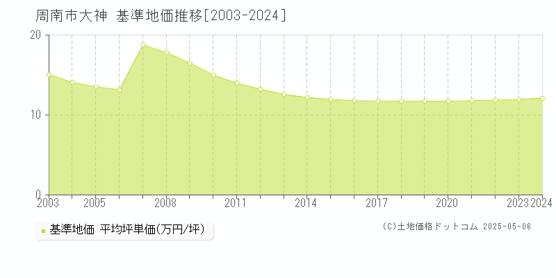 周南市大神の基準地価推移グラフ 