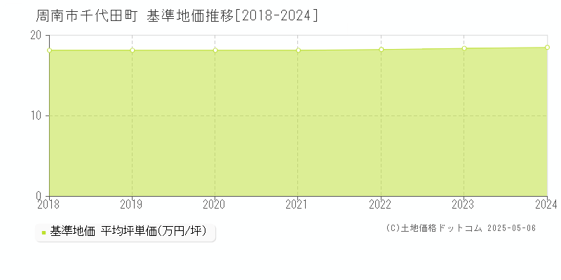 千代田町(周南市)の基準地価推移グラフ(坪単価)[2018-2024年]