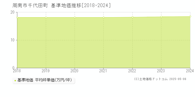 周南市千代田町の基準地価推移グラフ 