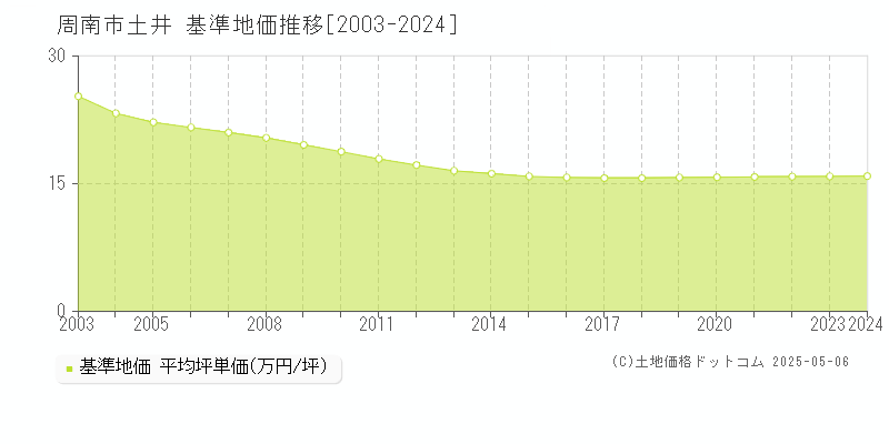 土井(周南市)の基準地価推移グラフ(坪単価)[2003-2024年]