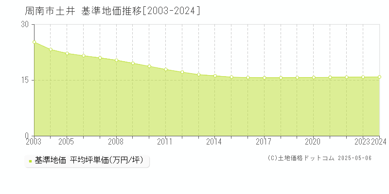 周南市土井の基準地価推移グラフ 