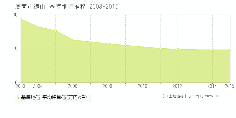 徳山(周南市)の基準地価推移グラフ(坪単価)[2003-2015年]