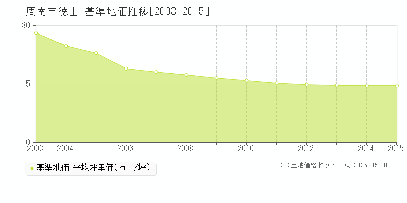 周南市徳山の基準地価推移グラフ 