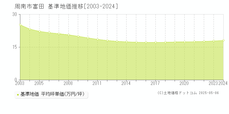 富田(周南市)の基準地価推移グラフ(坪単価)[2003-2024年]