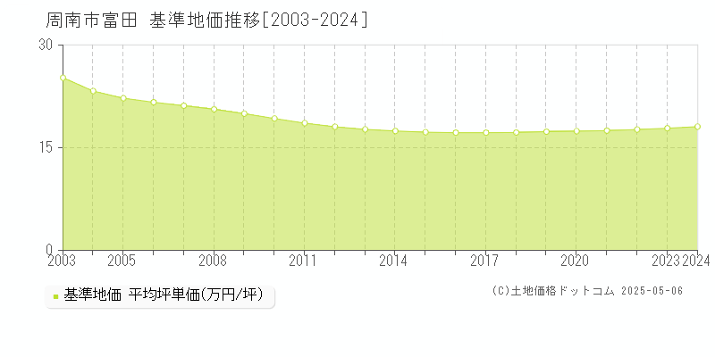 周南市富田の基準地価推移グラフ 