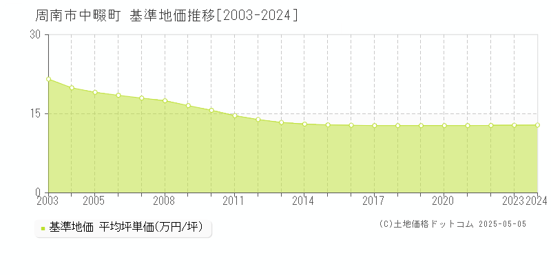 中畷町(周南市)の基準地価推移グラフ(坪単価)[2003-2024年]