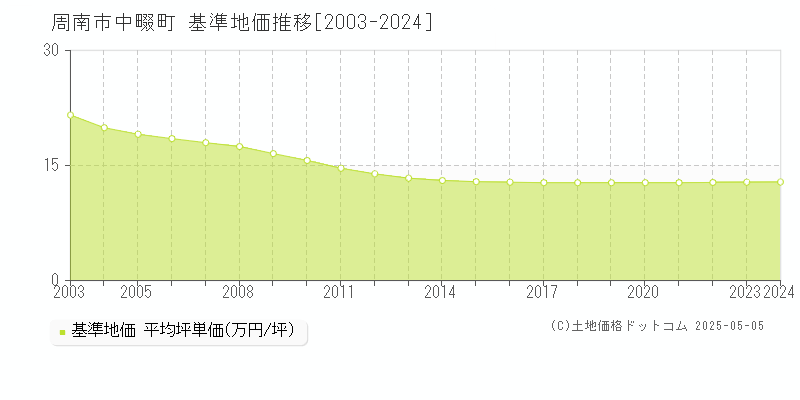 周南市中畷町の基準地価推移グラフ 