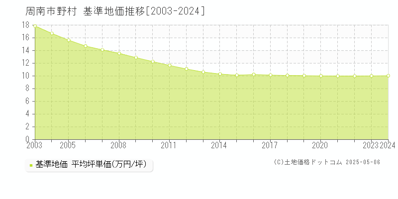 野村(周南市)の基準地価推移グラフ(坪単価)[2003-2024年]