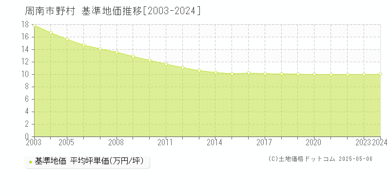 周南市野村の基準地価推移グラフ 