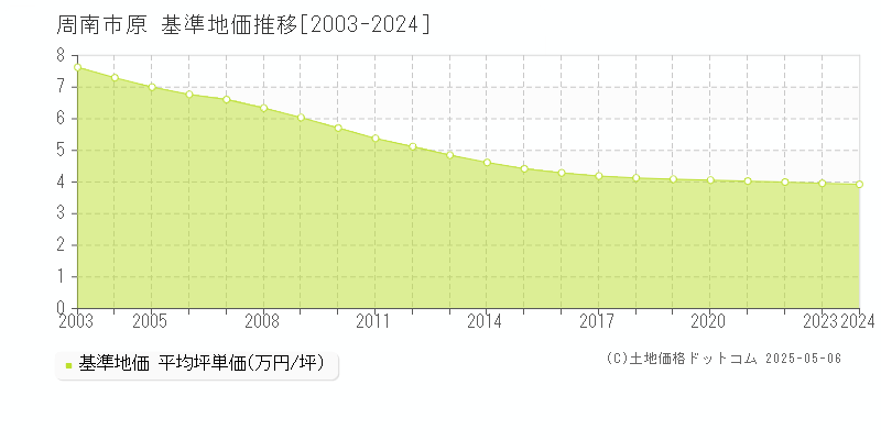 原(周南市)の基準地価推移グラフ(坪単価)[2003-2024年]