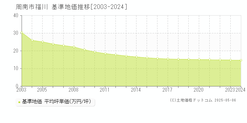 福川(周南市)の基準地価推移グラフ(坪単価)[2003-2024年]