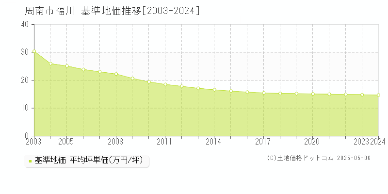 周南市福川の基準地価推移グラフ 