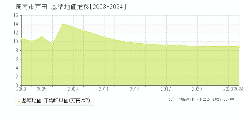 戸田(周南市)の基準地価推移グラフ(坪単価)[2003-2024年]
