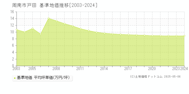 周南市戸田の基準地価推移グラフ 