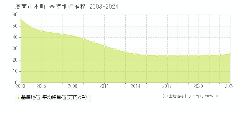 本町(周南市)の基準地価推移グラフ(坪単価)[2003-2024年]