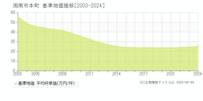 周南市本町の基準地価推移グラフ 