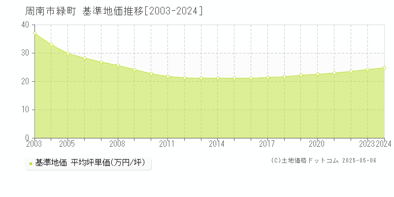 緑町(周南市)の基準地価推移グラフ(坪単価)[2003-2024年]