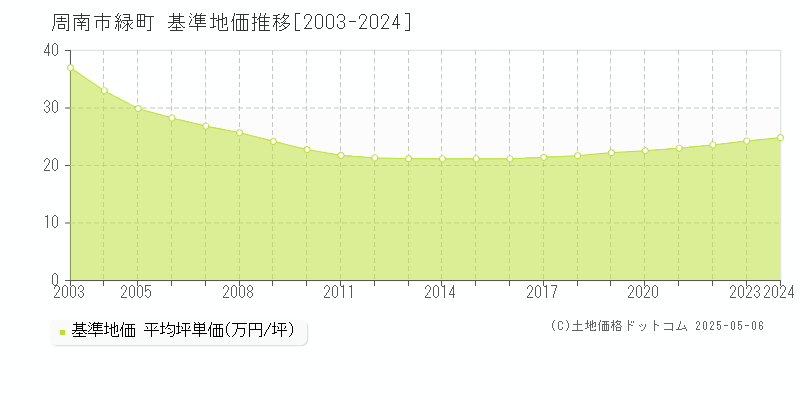 周南市緑町の基準地価推移グラフ 