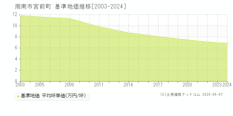 宮前町(周南市)の基準地価推移グラフ(坪単価)[2003-2024年]