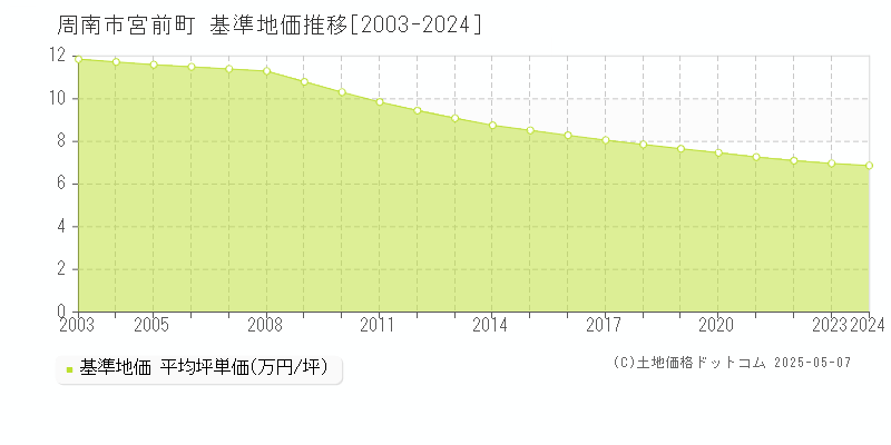 周南市宮前町の基準地価推移グラフ 