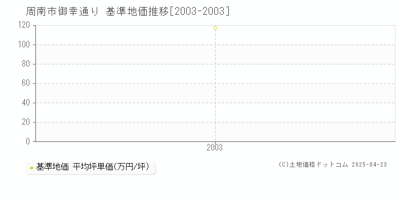 周南市御幸通りの基準地価推移グラフ 