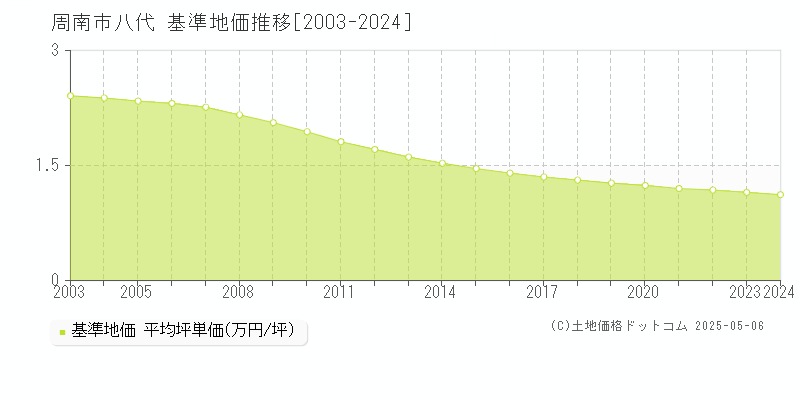 八代(周南市)の基準地価推移グラフ(坪単価)[2003-2024年]