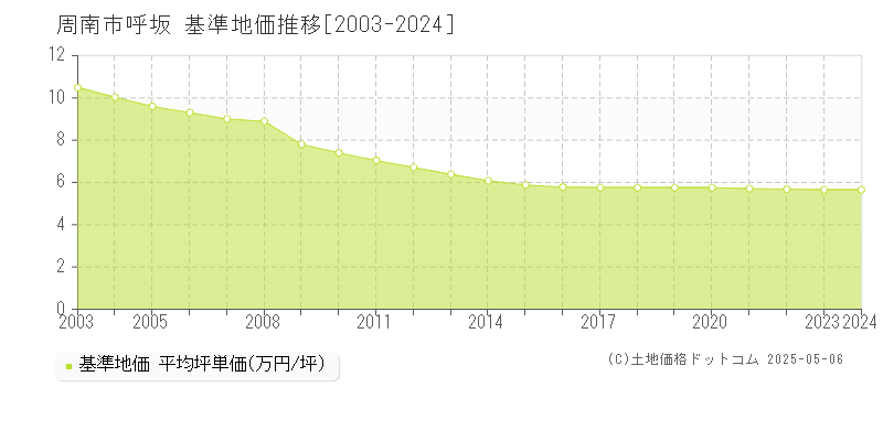 呼坂(周南市)の基準地価推移グラフ(坪単価)[2003-2024年]
