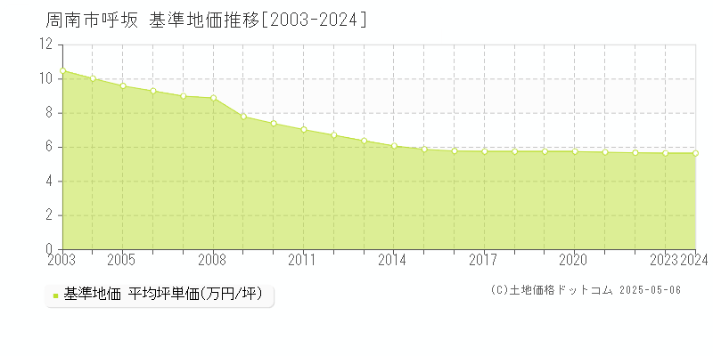 周南市呼坂の基準地価推移グラフ 