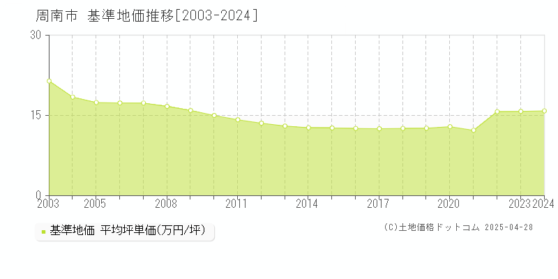 周南市全域の基準地価推移グラフ 